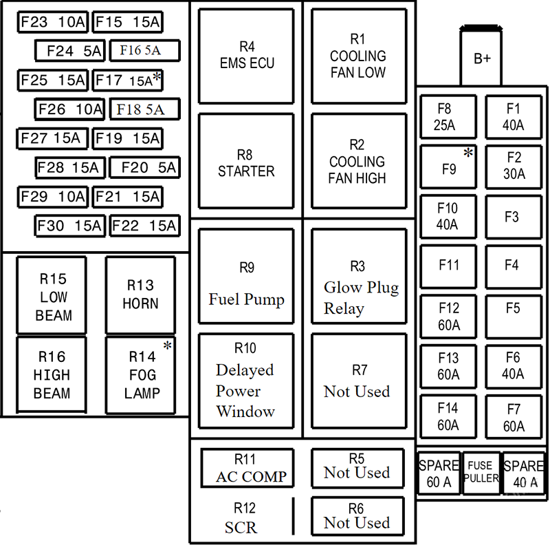 Mahindra Bolero Neo (2021 - 2023) Engine Compartment Fuse Box Diagram