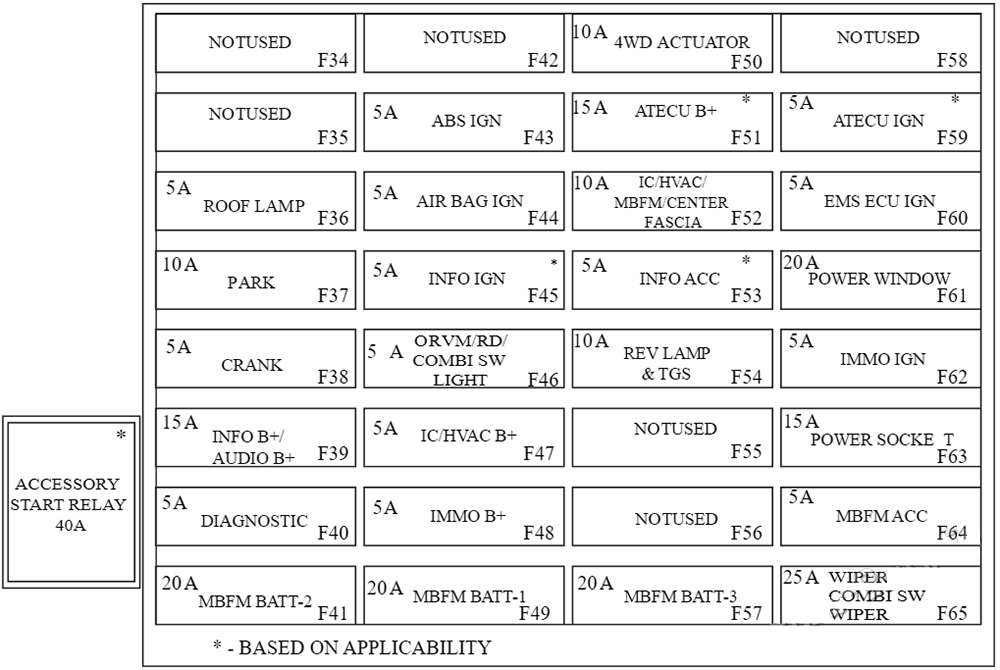 Mahindra Thar (2021 - 2023) Passenger Compartment Fuse Box Diagram