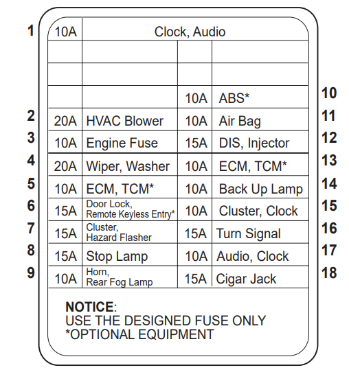 Passenger Compartment Fuse Box Diagram