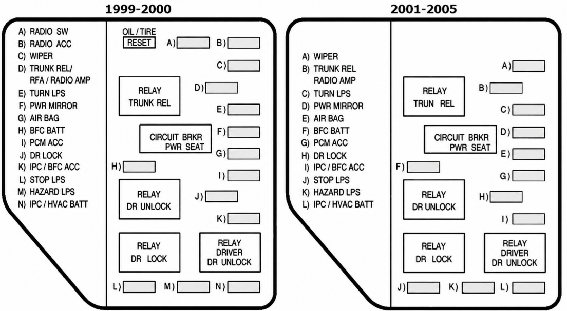 Passenger Compartment Fuse Box Diagram (Driver’s Side)